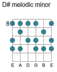 Guitar scale for D# melodic minor in position 8